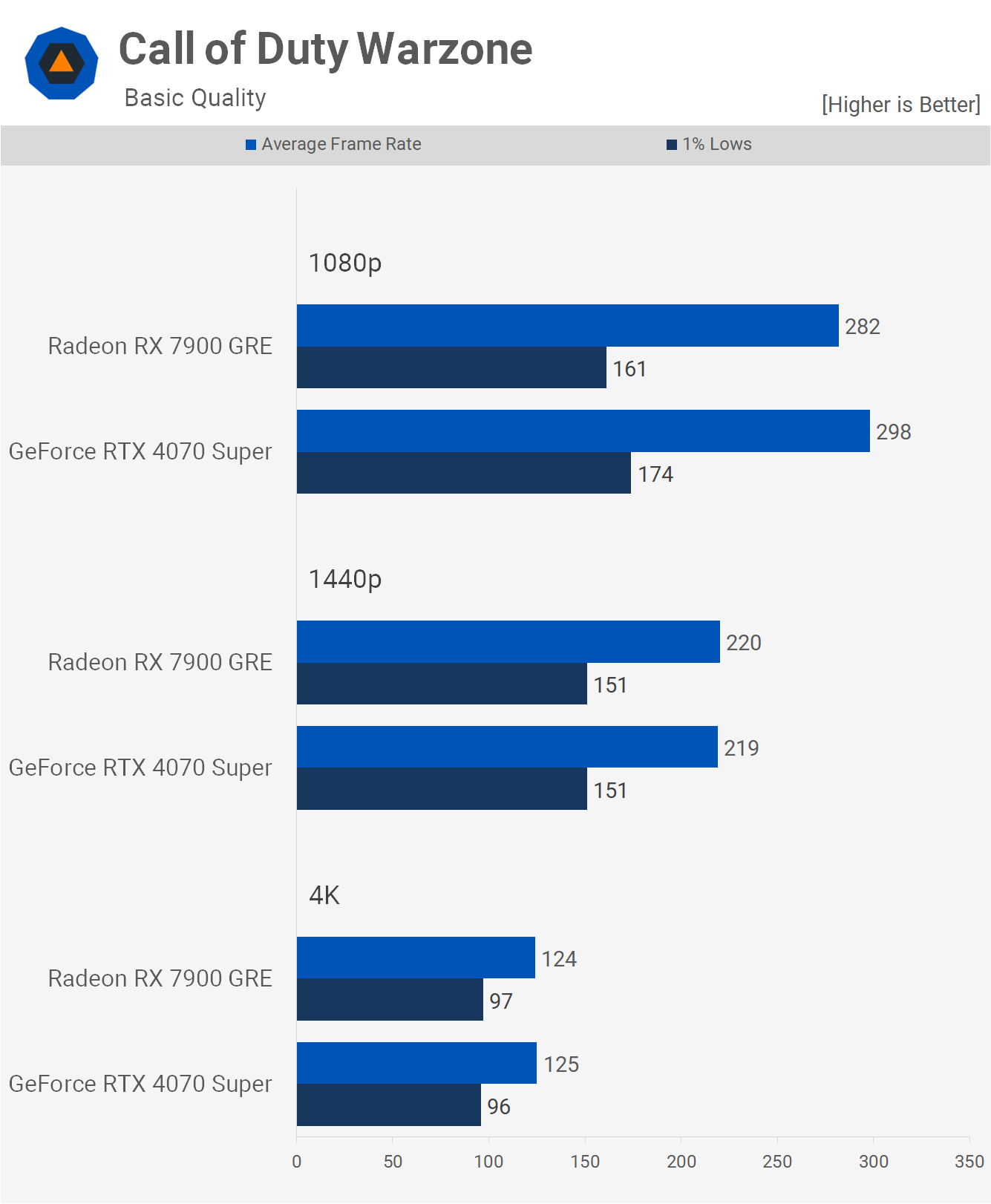 GeForce RTX 4070 Super vs. Radeon RX 7900 GRE