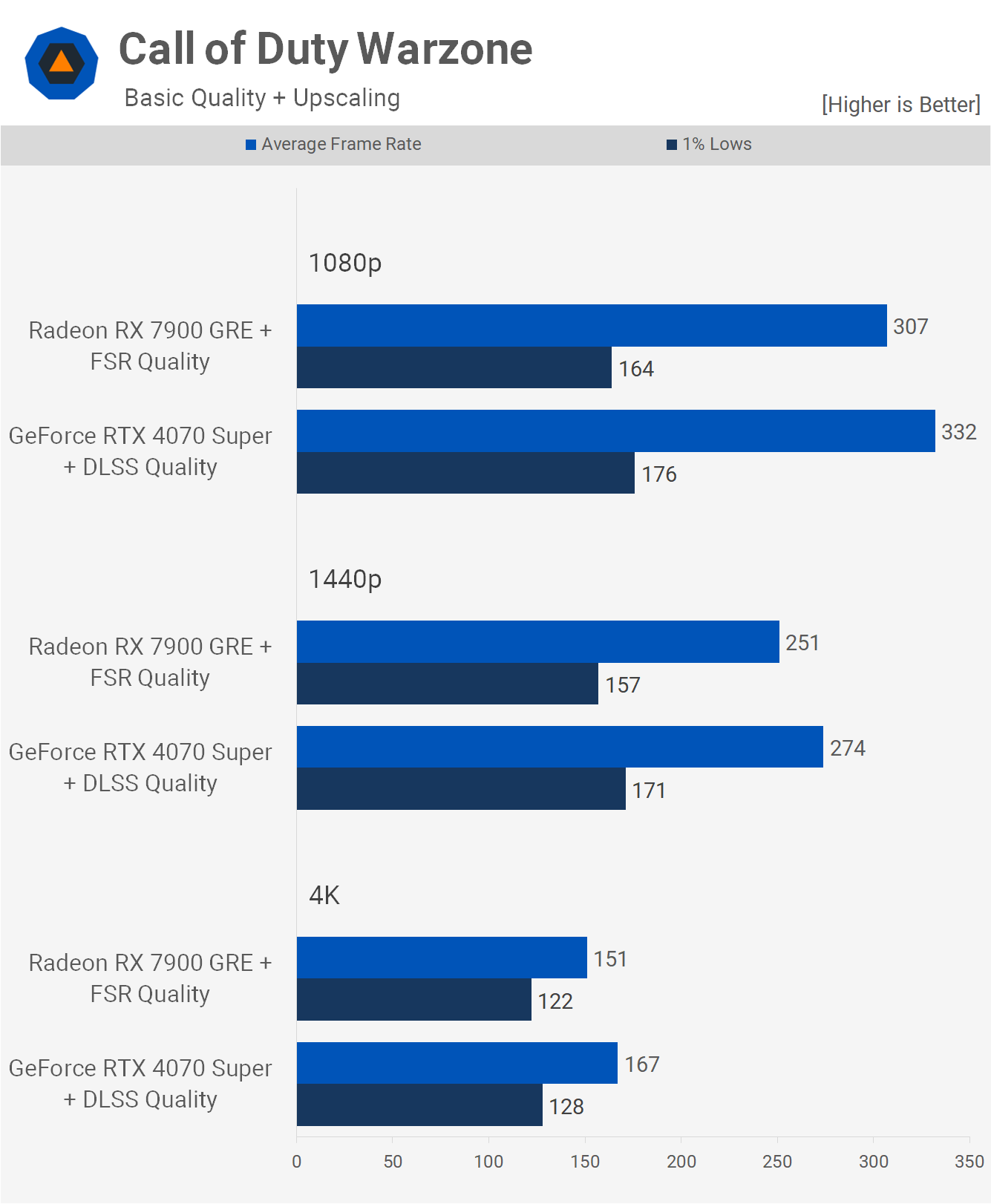 GeForce RTX 4070 Super vs. Radeon RX 7900 GRE