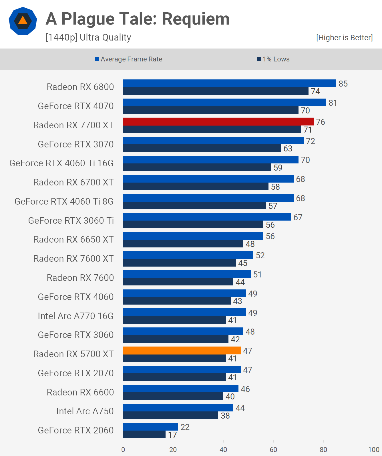 AMD Radeon RX 5700 XT Revisit: How Does It Compare Against the 7700 XT?