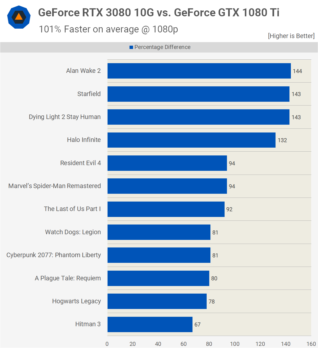 Nvidia GeForce GTX 1080 Ti Revisit Is this the GOAT TechSpot