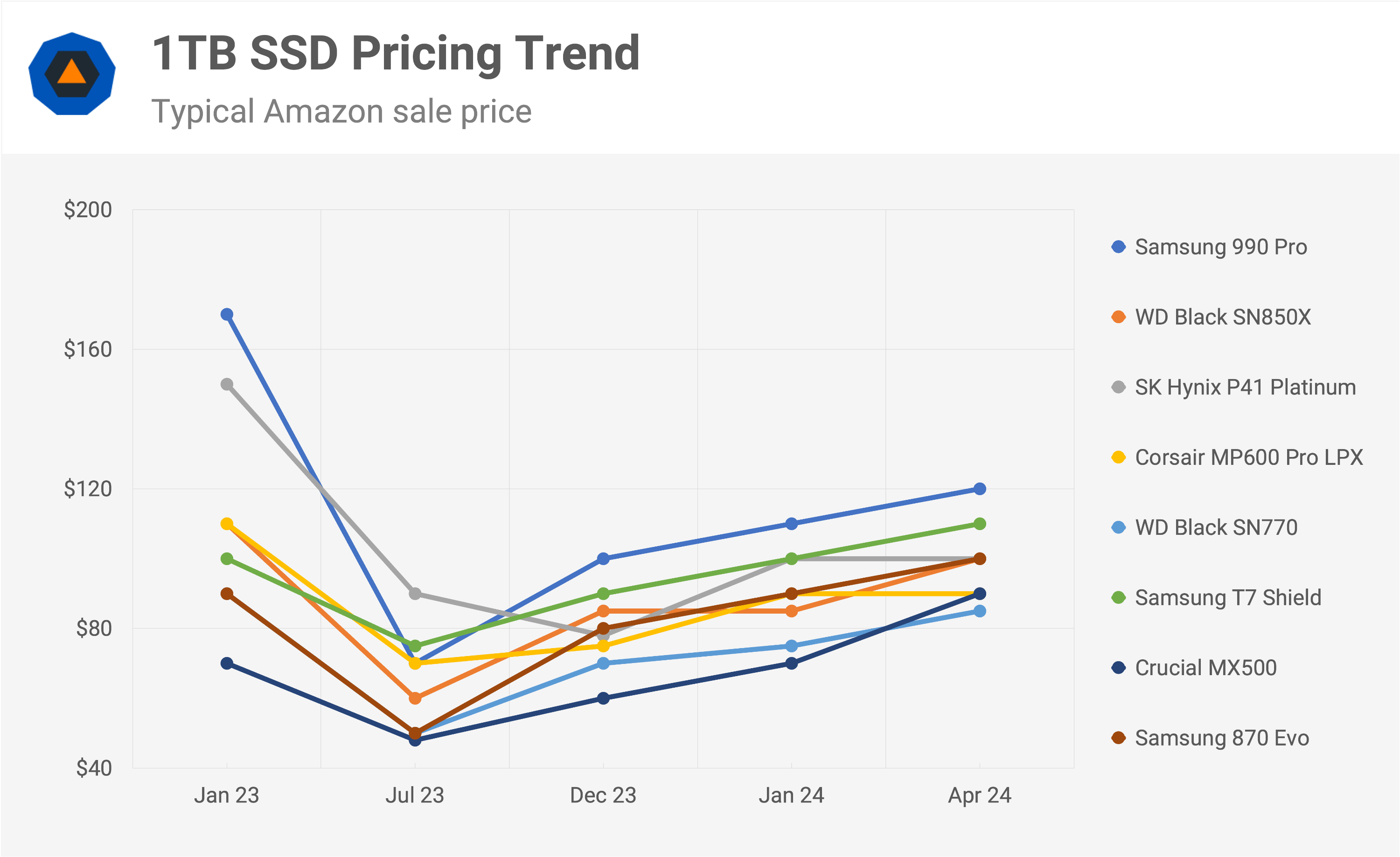 SSD Pricing Update, Q2 2024: A Rising Trend for Storage