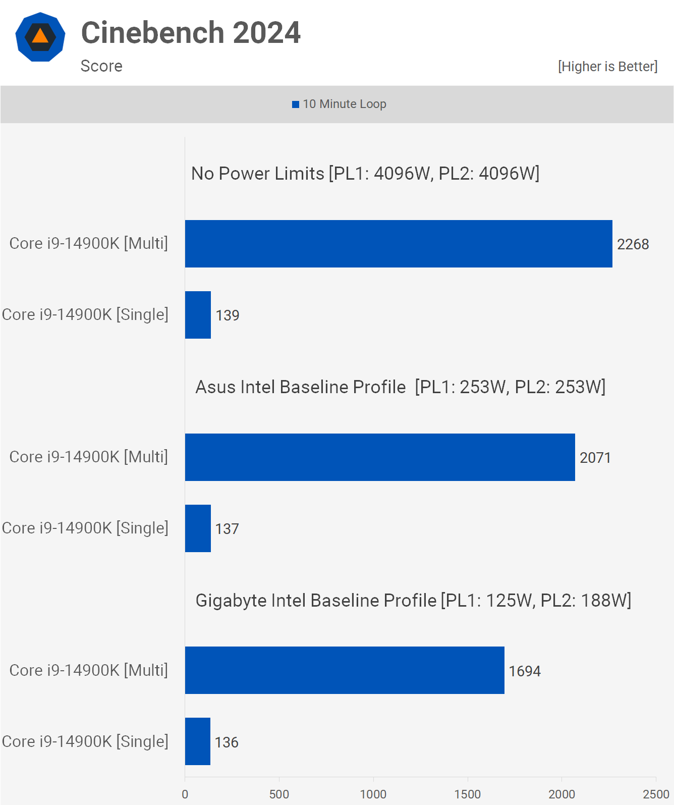 Intel CPUs Are Crashing and It&#8217;s Intel&#8217;s Fault: Intel Baseline Profile Benchmark