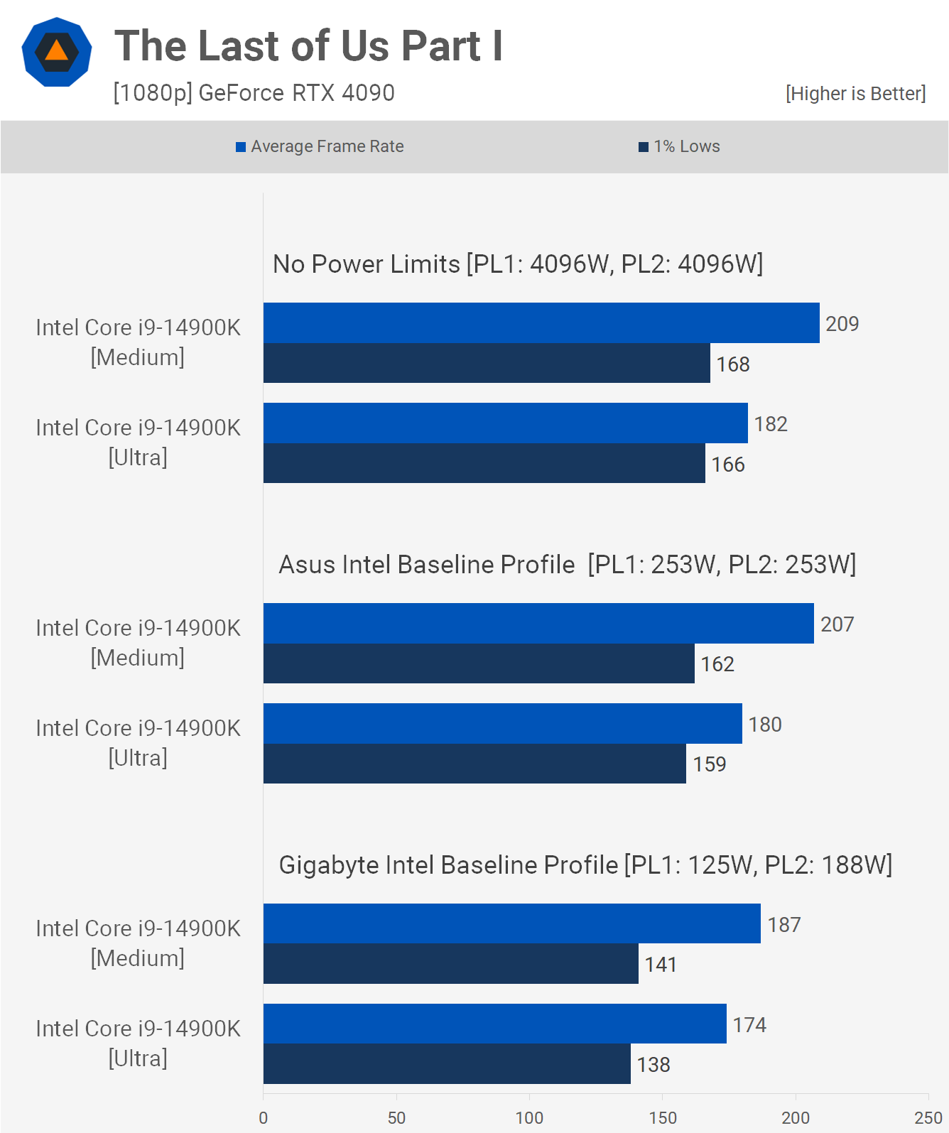 Intel CPUs Are Crashing and It&#8217;s Intel&#8217;s Fault: Intel Baseline Profile Benchmark