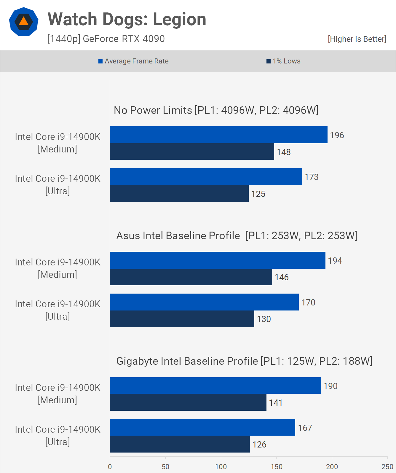 Intel CPUs Are Crashing and It&#8217;s Intel&#8217;s Fault: Intel Baseline Profile Benchmark