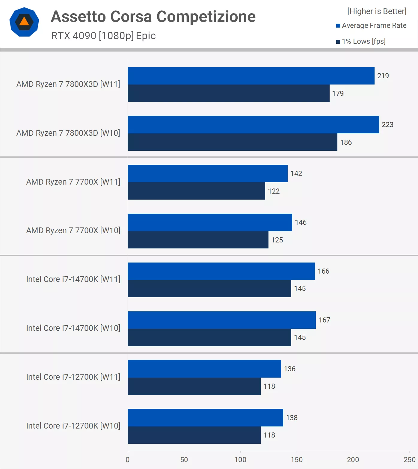 Windows 10 และ Windows 11 ระบบไหนส่งผลต่อการเล่นเกมมากกว่ากัน ? 6 windows-10-windows-11-gaming-test