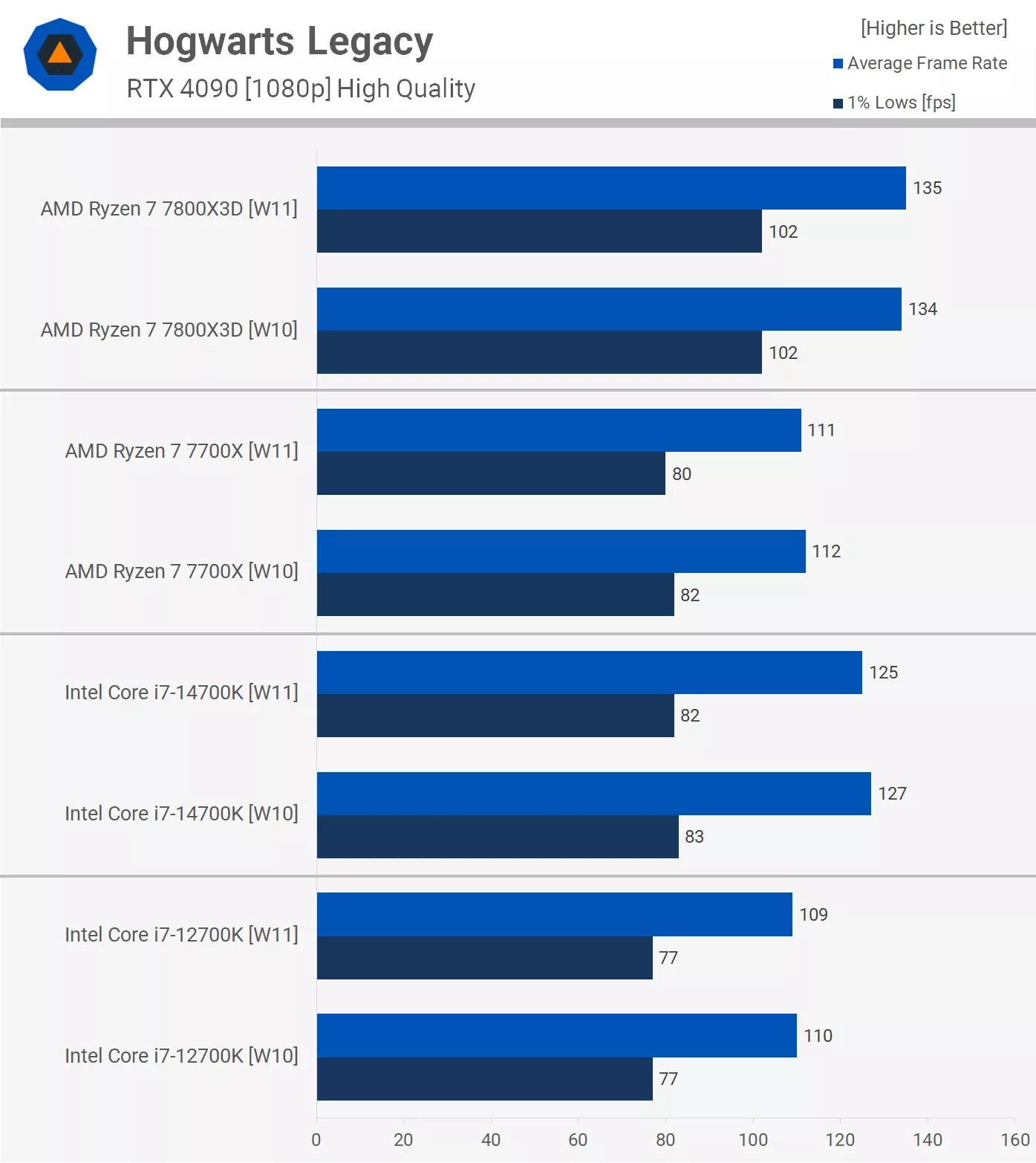 Windows 10 และ Windows 11 ระบบไหนส่งผลต่อการเล่นเกมมากกว่ากัน ? 5 windows-10-windows-11-gaming-test