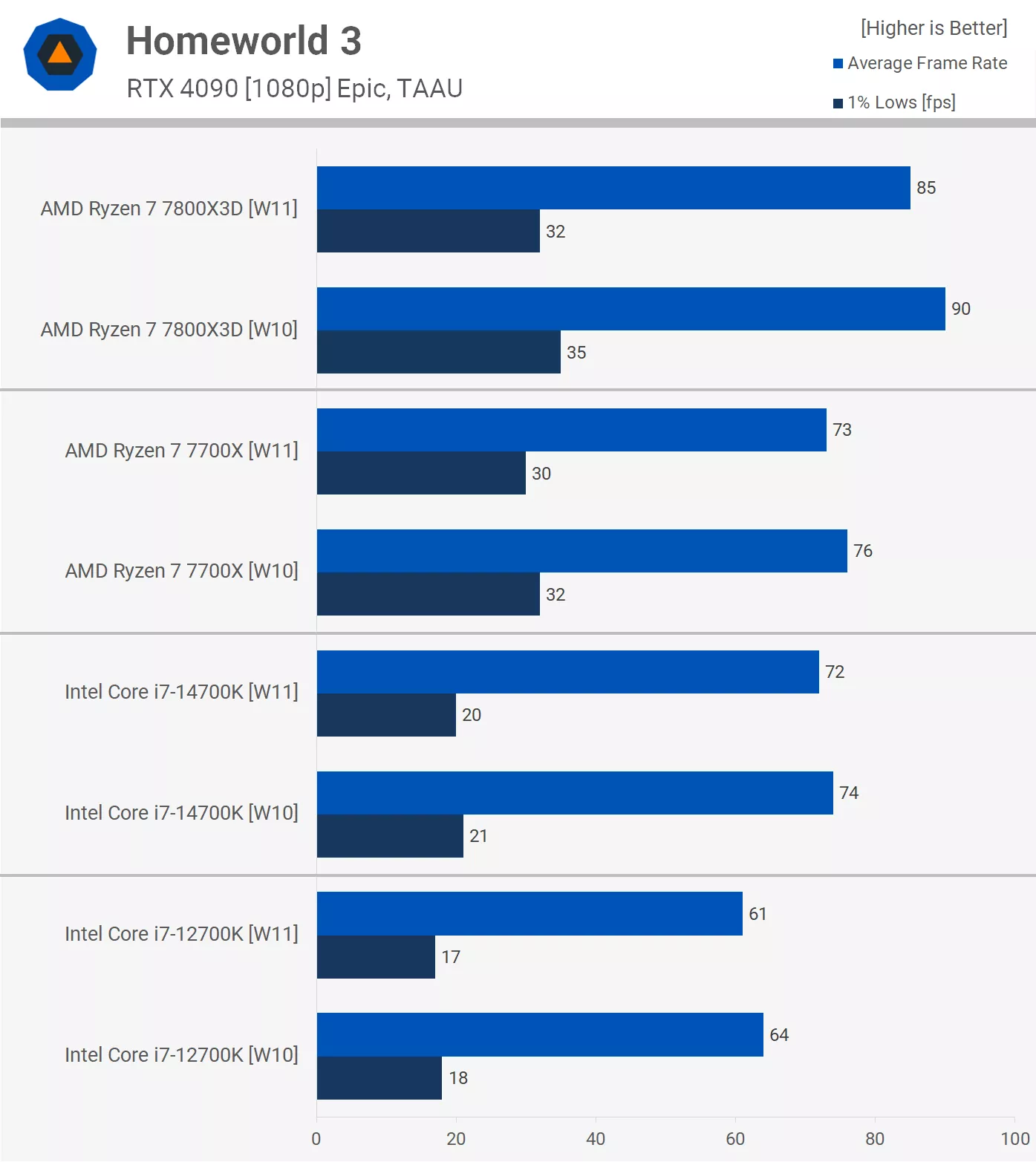 Windows 10 และ Windows 11 ระบบไหนส่งผลต่อการเล่นเกมมากกว่ากัน ? 8 windows-10-windows-11-gaming-test