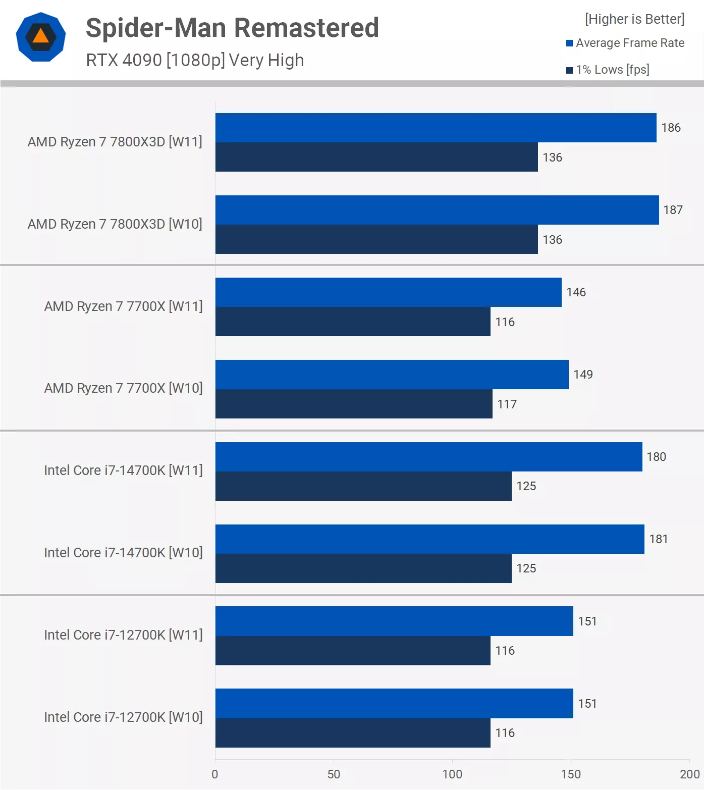 Windows 10 และ Windows 11 ระบบไหนส่งผลต่อการเล่นเกมมากกว่ากัน ? 7 windows-10-windows-11-gaming-test