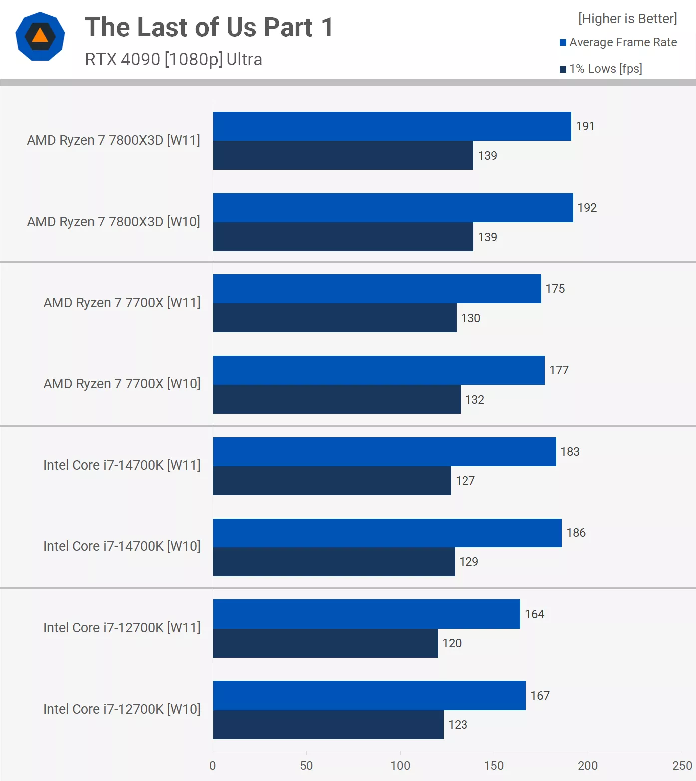 Windows 10 และ Windows 11 ระบบไหนส่งผลต่อการเล่นเกมมากกว่ากัน ? 3 windows-10-windows-11-gaming-test