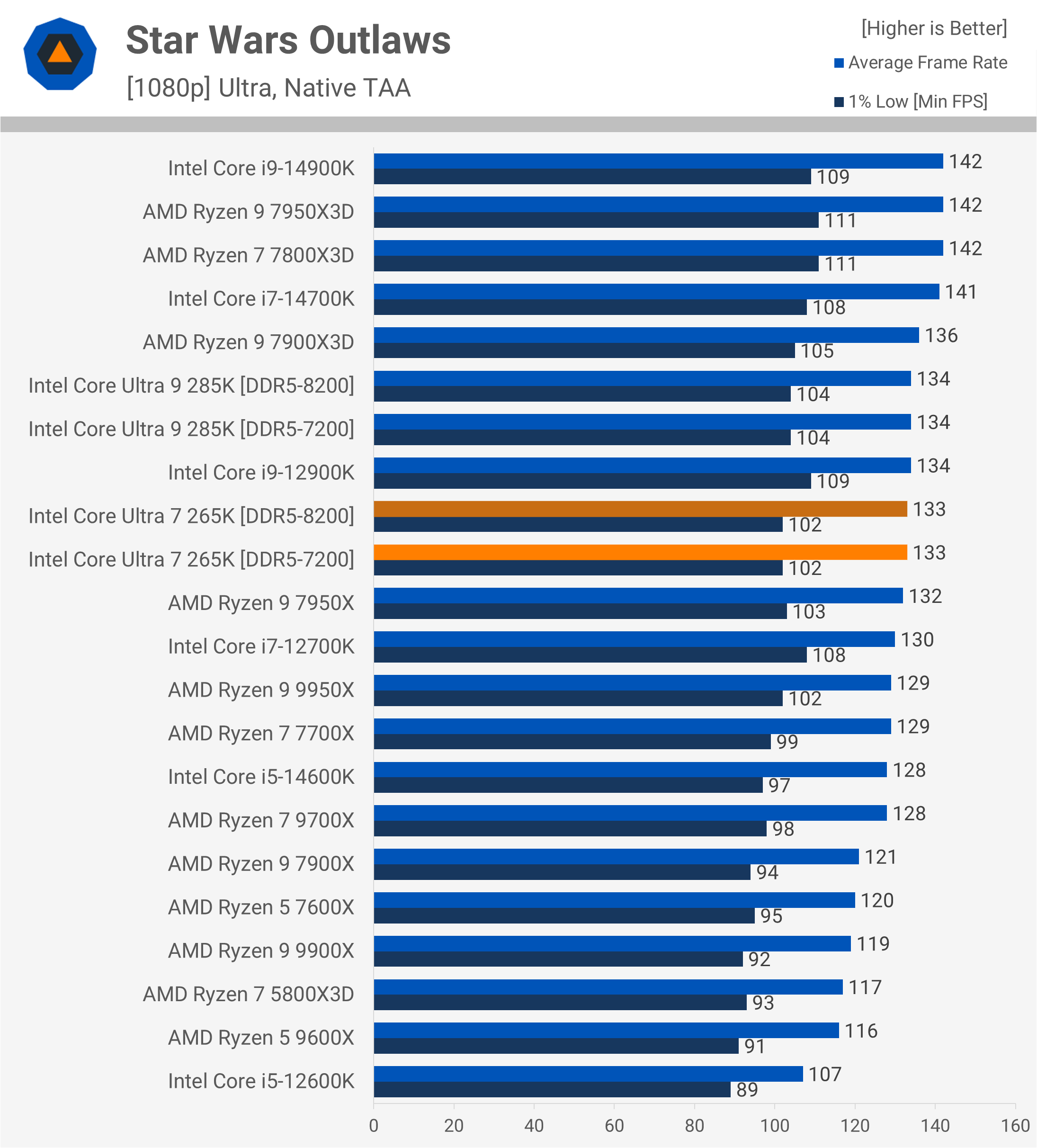 Intel Core Ultra 7 265F Processore Desktop – Tray (20 Core, 5.3 GHz, 65W) Per Giocatori E Produttività