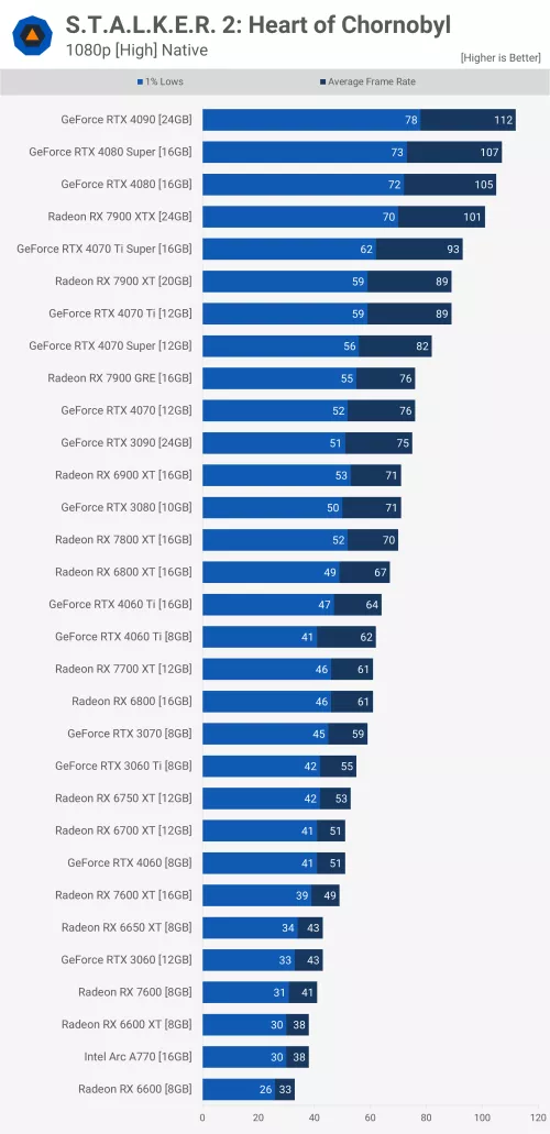 1080pHigh Stalker 2: チェルノブイリ中心部 GPU ベンチマーク
