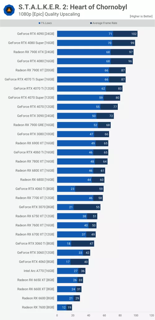1080pUp Stalker 2: チェルノブイリ中心部 GPU ベンチマーク