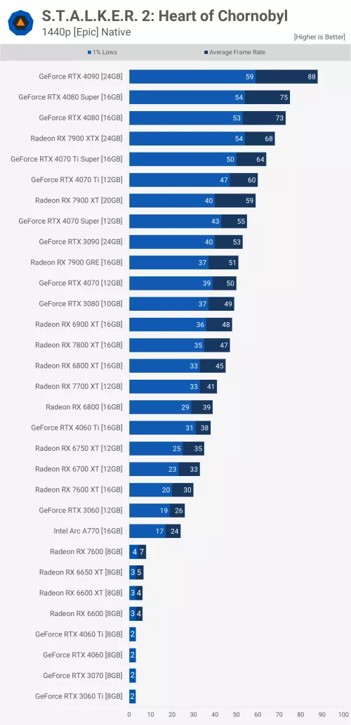 1440pNative Stalker 2: チェルノブイリ中心部 GPU ベンチマーク