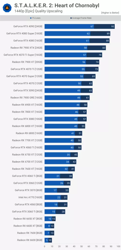 1440pUp Stalker 2: チェルノブイリ中心部 GPU ベンチマーク
