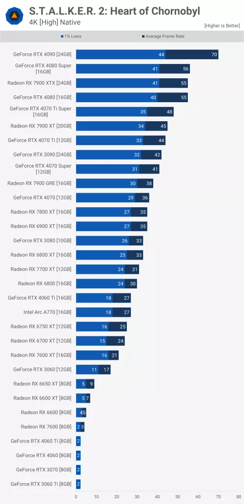 2160pHigh Stalker 2: チェルノブイリ中心部 GPU ベンチマーク
