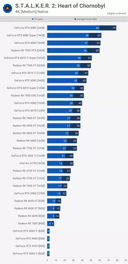 2160pMed Stalker 2: チェルノブイリ中心部 GPU ベンチマーク