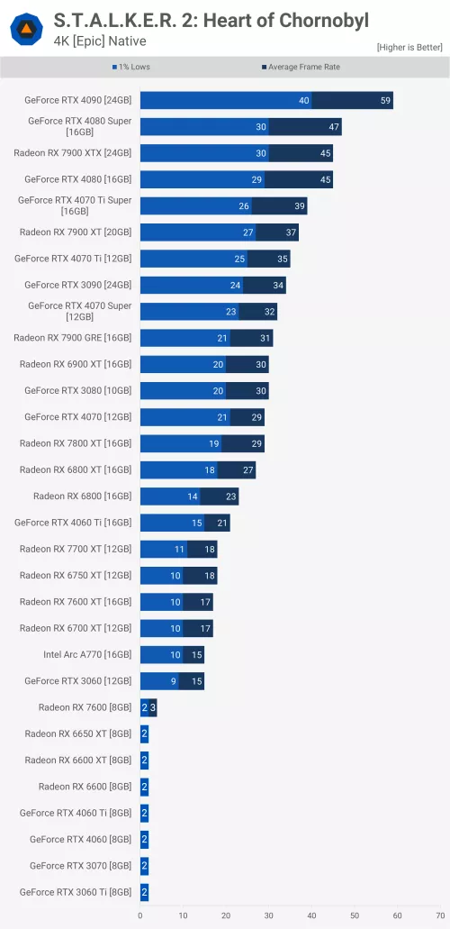 2160pNative Stalker 2: チェルノブイリ中心部 GPU ベンチマーク