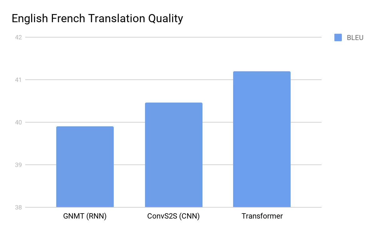 Gráfico comparativo de la calidad de traducción inglés-francés, medido en puntuación BLEU. El Transformer supera a los modelos GNMT (RNN) y ConvS2S (CNN), destacándose como el más preciso en esta tarea de procesamiento del lenguaje natural.
