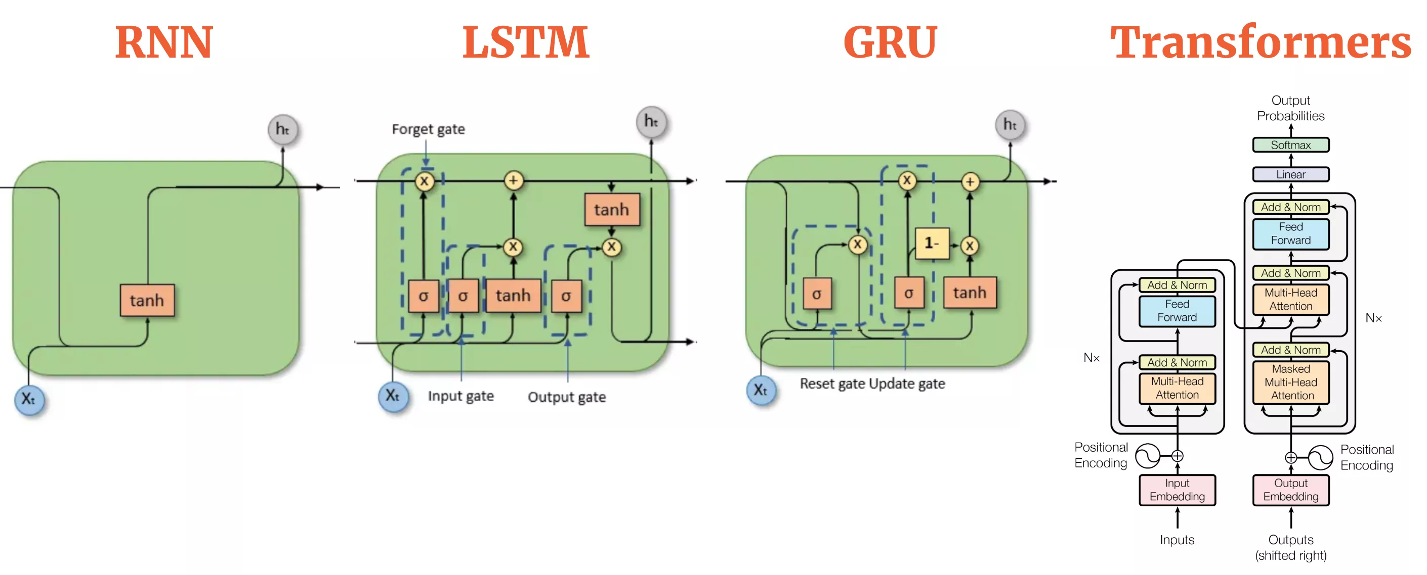 Comparación de arquitecturas de redes neuronales: RNN, LSTM, GRU y Transformers. La evolución muestra cómo las RNN procesan secuencias de forma lineal, mientras que los Transformers emplean mecanismos de autoatención para un procesamiento paralelo más eficiente.
