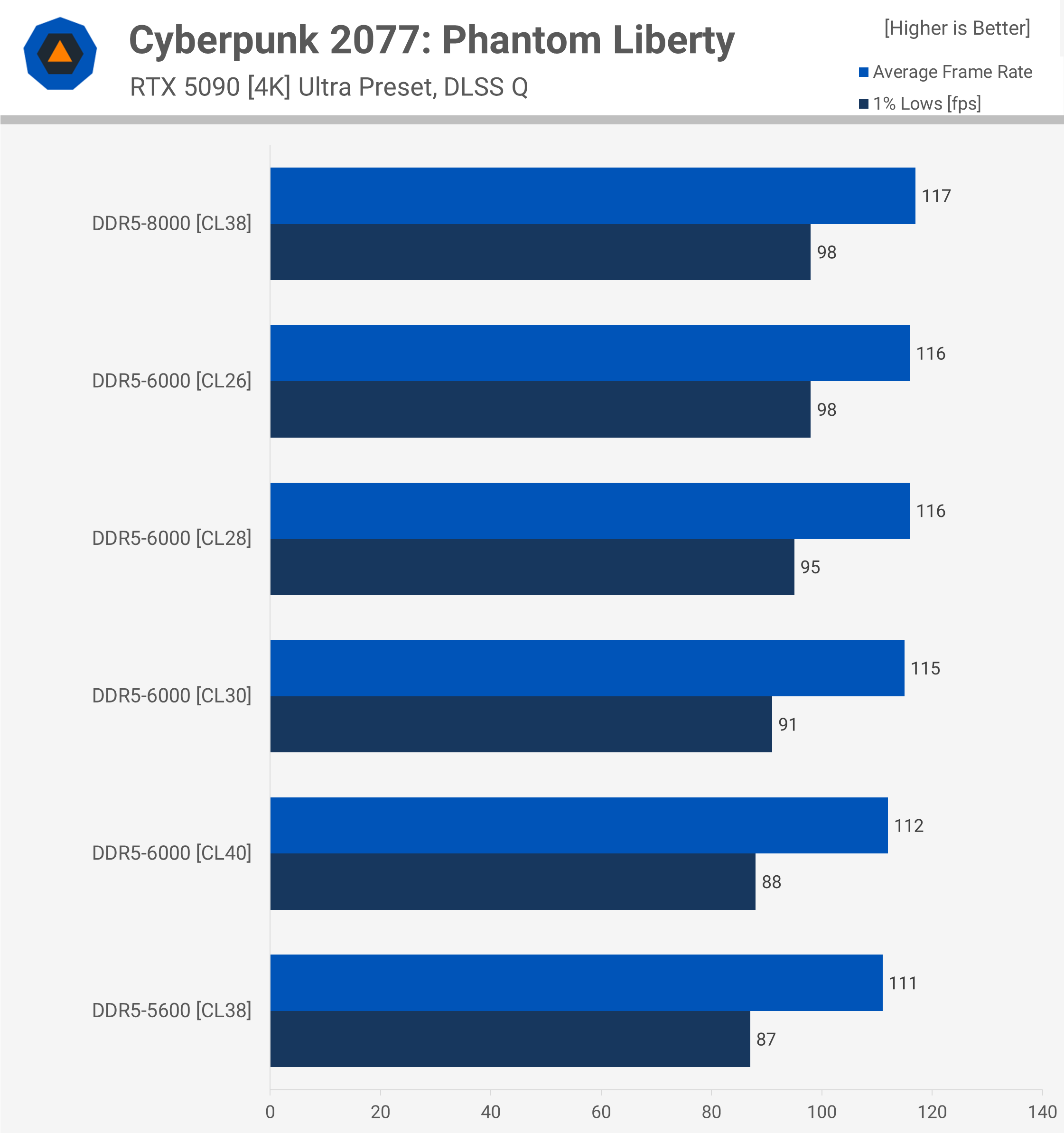 Is DDR5-8000 Worth It? The Ryzen AM5 Test