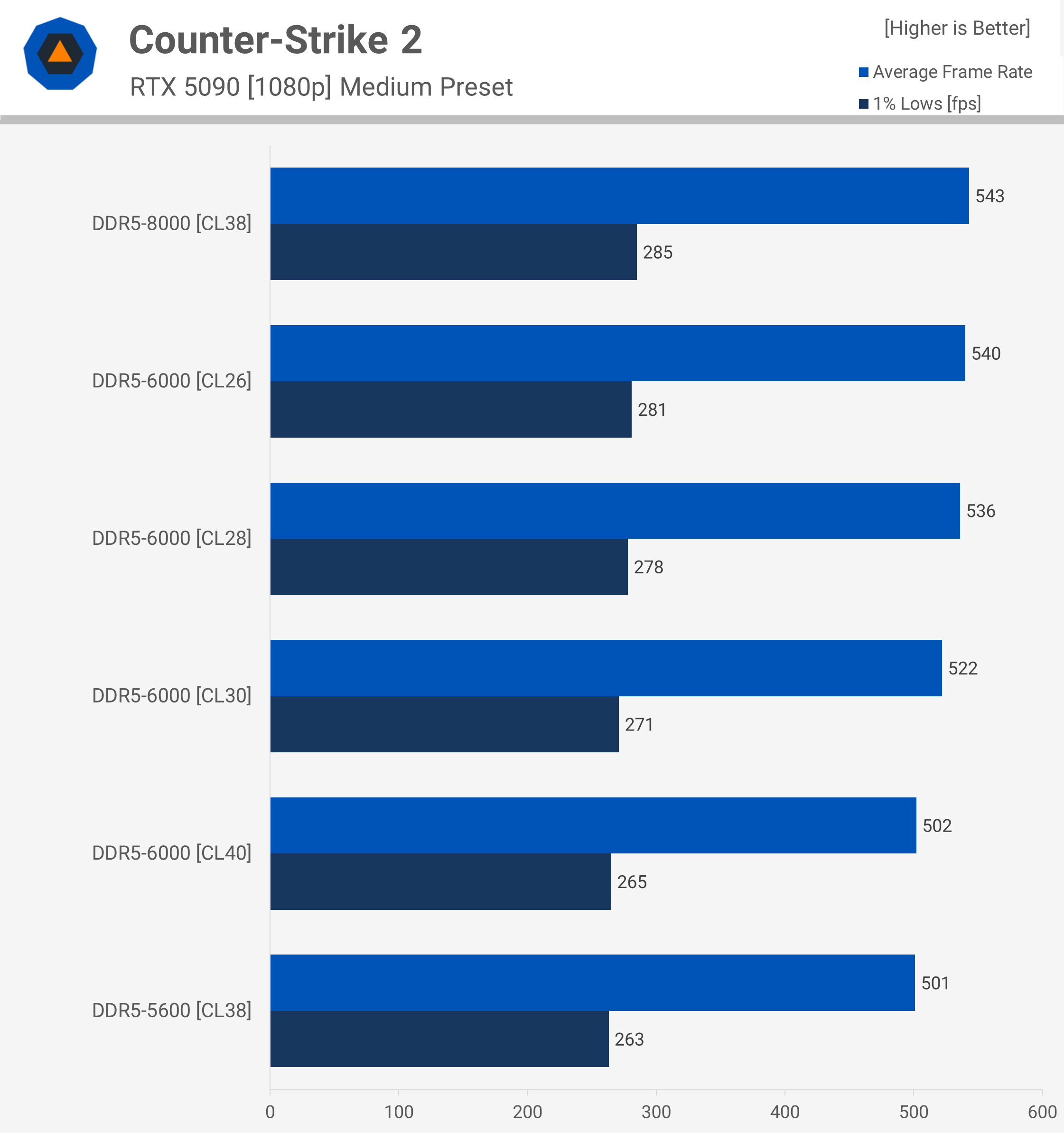 Is DDR5-8000 Worth It? The Ryzen AM5 Test
