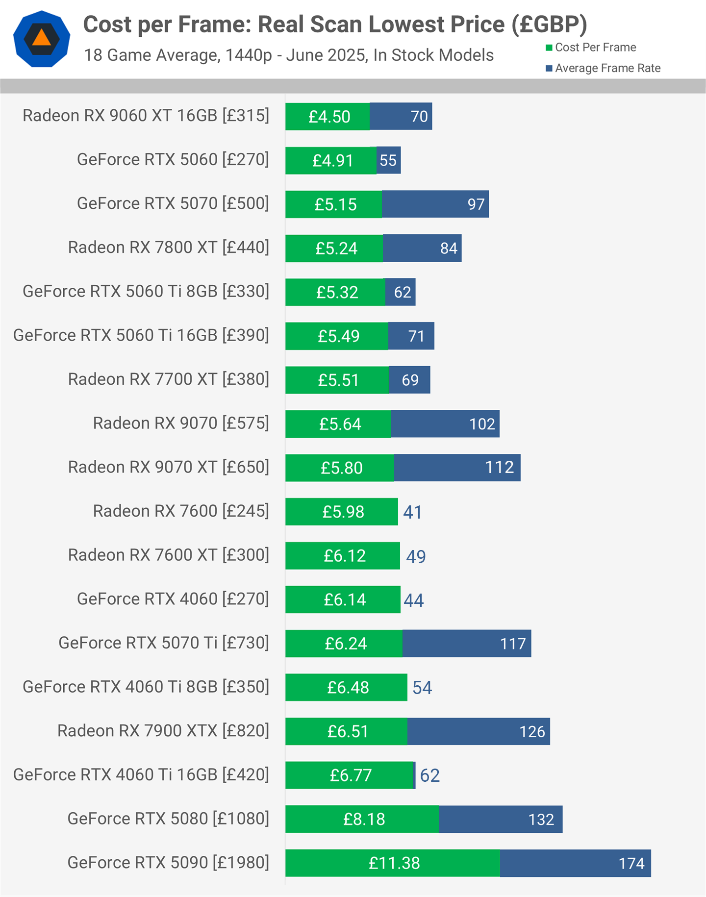 Cost Per Frame Analysis: The Best Graphics Cards in Mid 2025