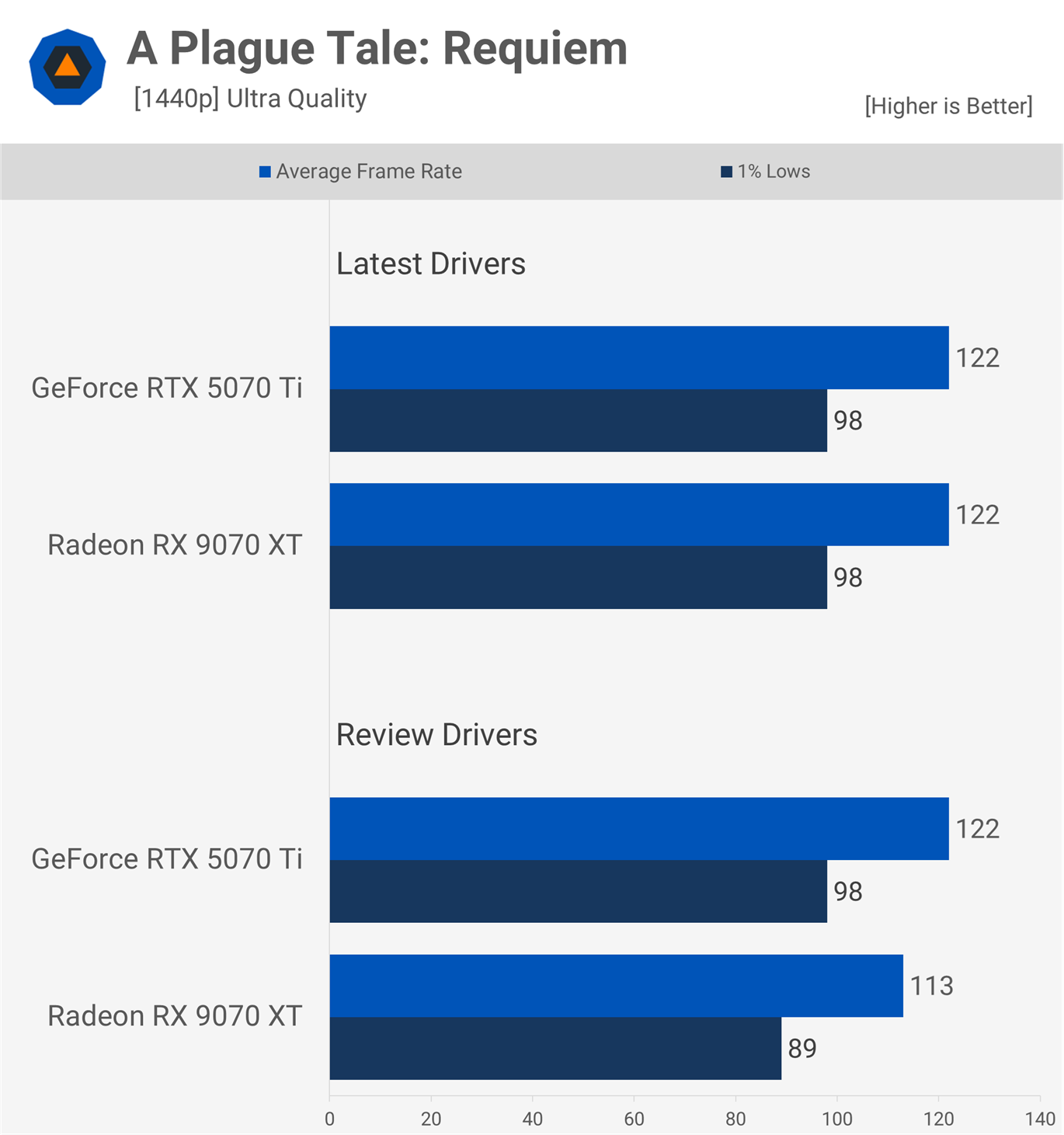 The Radeon RX 9070 XT is Now Faster, AMD FineWine