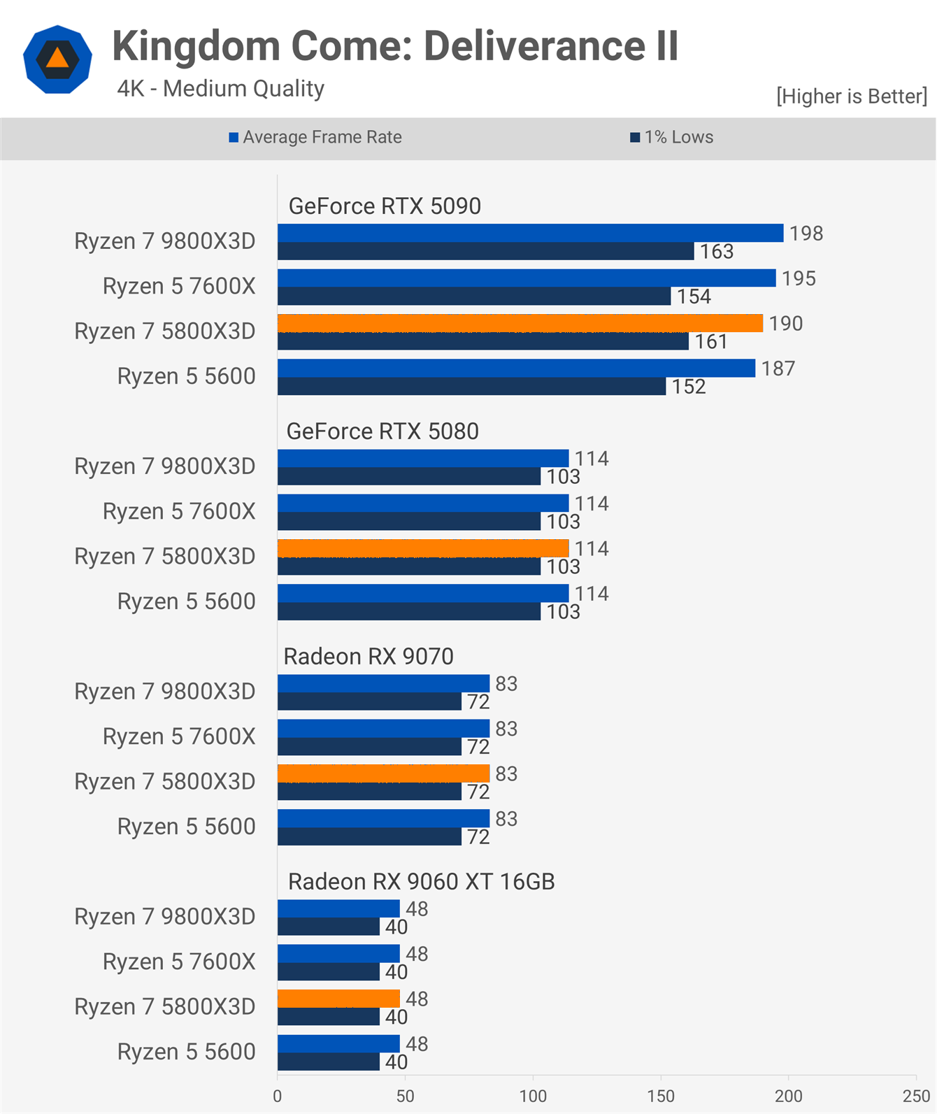 CPU and GPU Scaling with the Ryzen 7 5800X3D | TechSpot