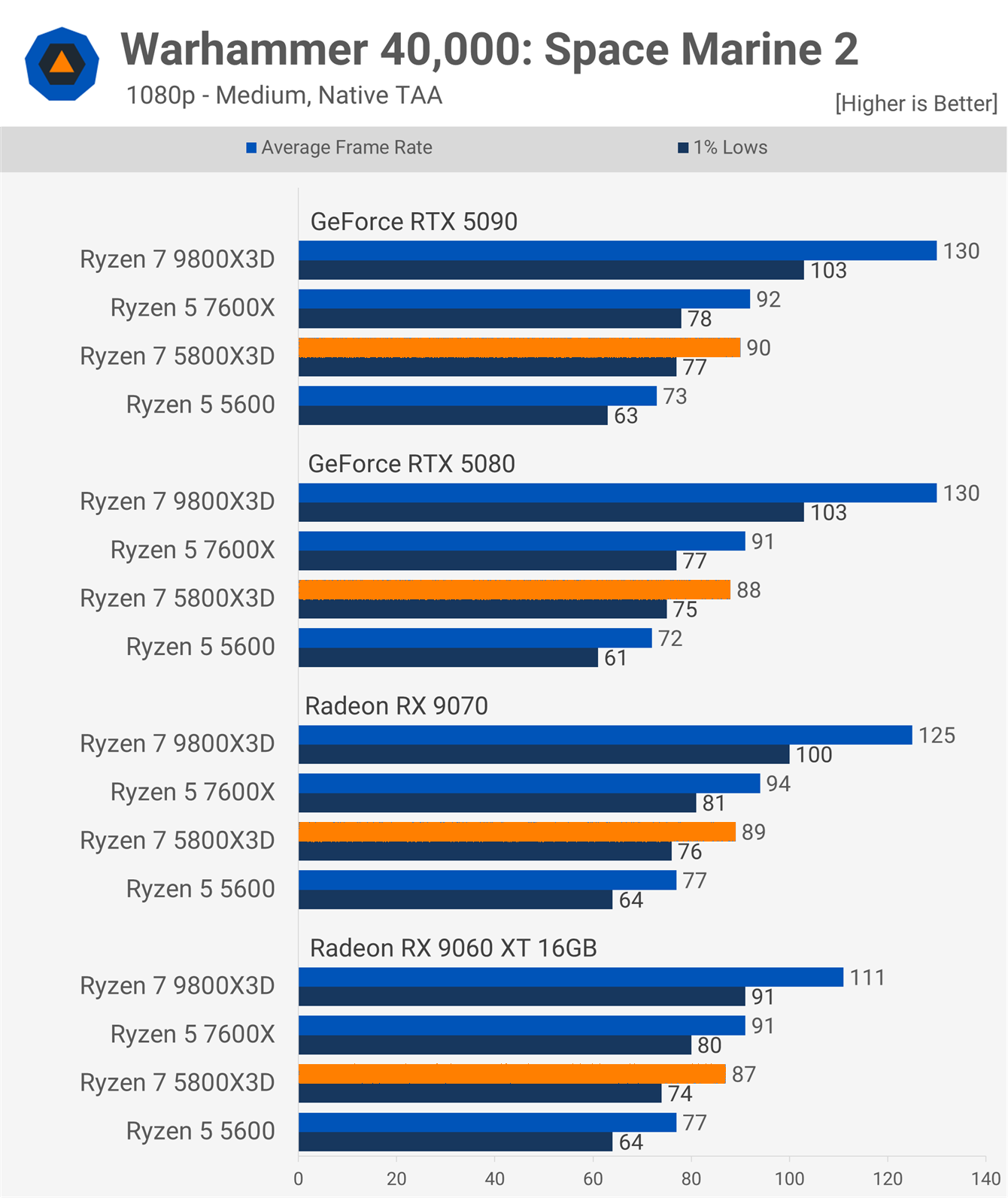 CPU and GPU Scaling with the Ryzen 7 5800X3D | TechSpot