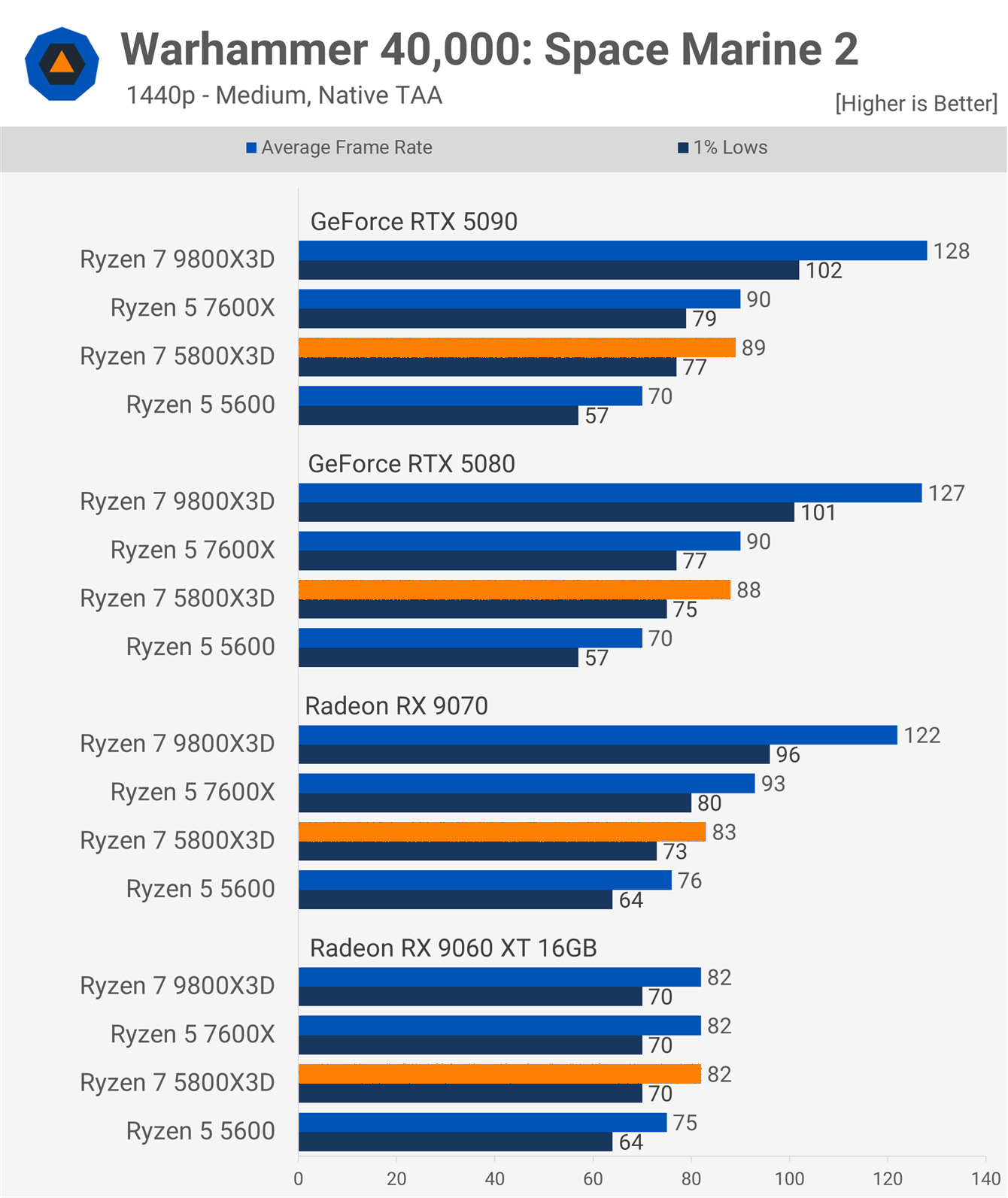CPU and GPU Scaling with the Ryzen 7 5800X3D | TechSpot