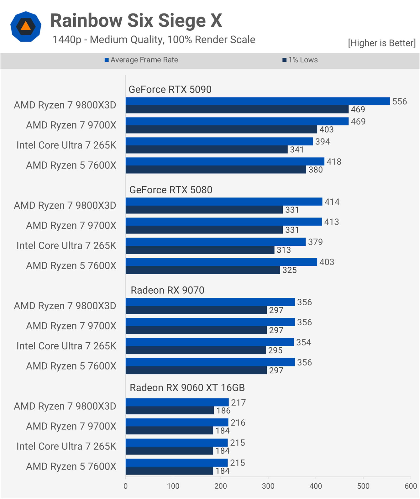 CPU and GPU Scaling: Intel Core Ultra 7 265K vs AMD Ryzen 5 7600X