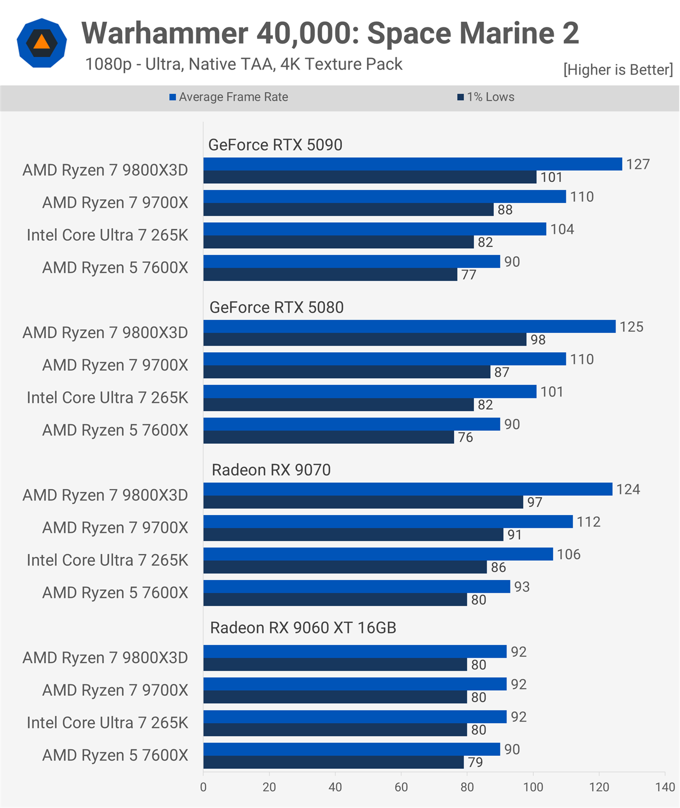 CPU and GPU Scaling: Intel Core Ultra 7 265K vs AMD Ryzen 5 7600X