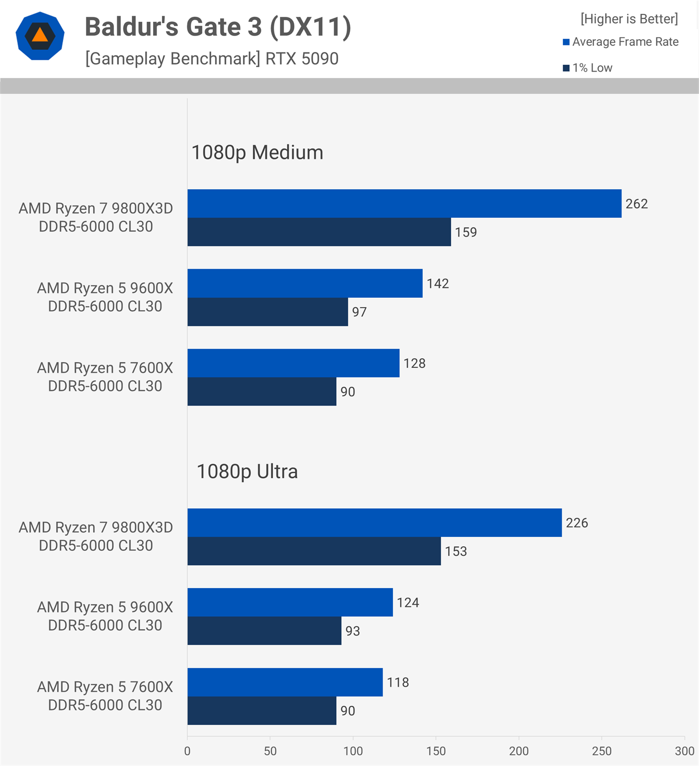 Is Zen 5 Finally Better for Gaming? Ryzen 9600X vs. 7600X | TechSpot