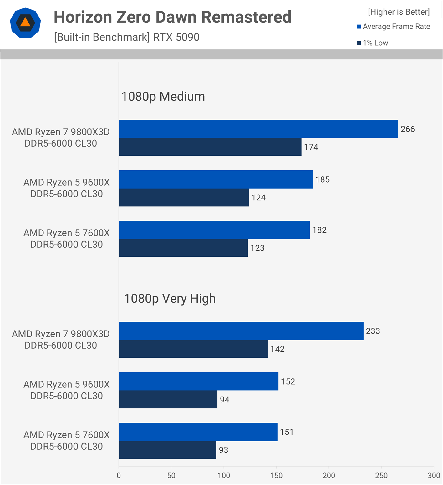 Is Zen 5 Finally Better for Gaming? Ryzen 9600X vs. 7600X