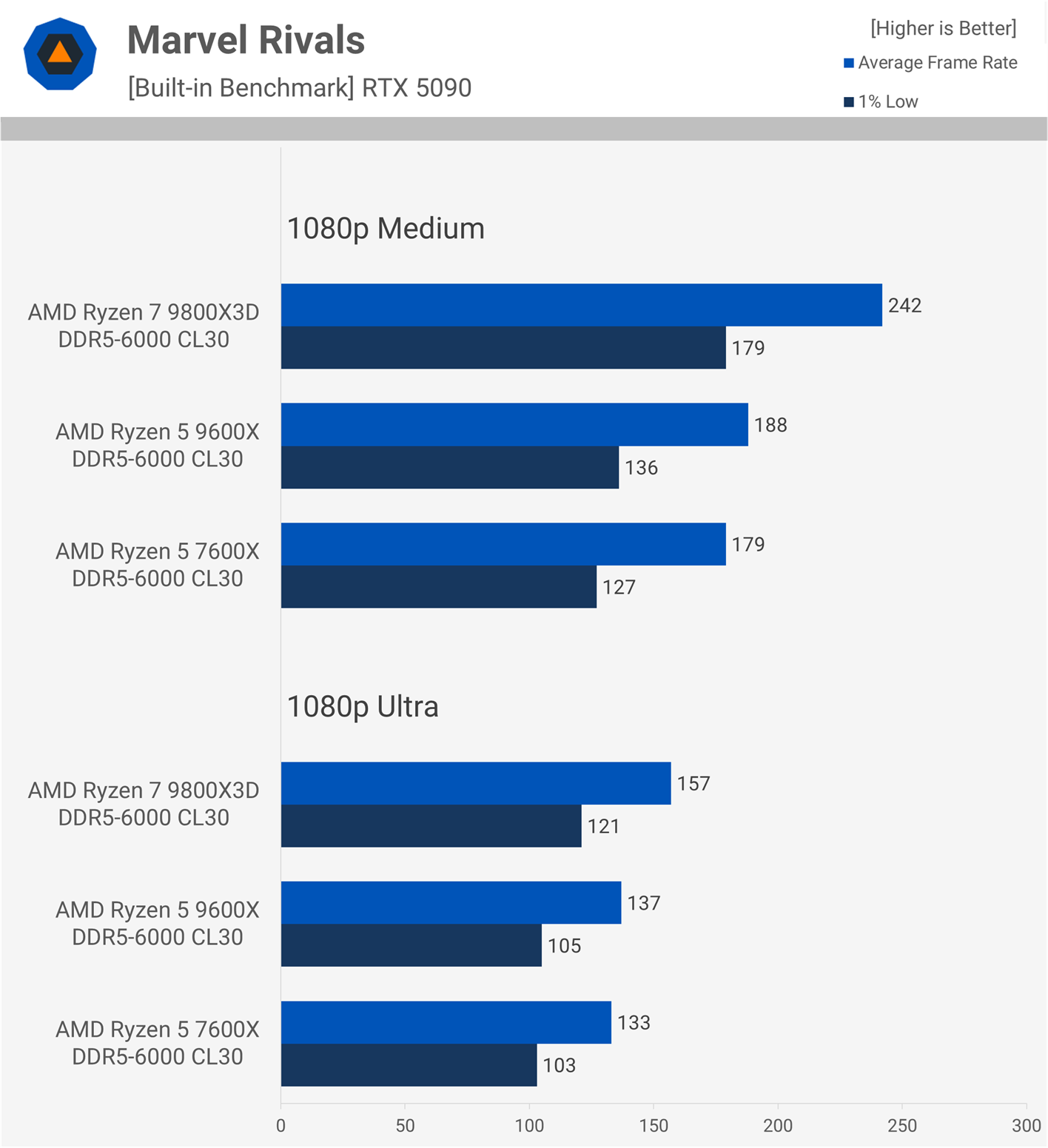 Is Zen 5 Finally Better for Gaming? Ryzen 9600X vs. 7600X