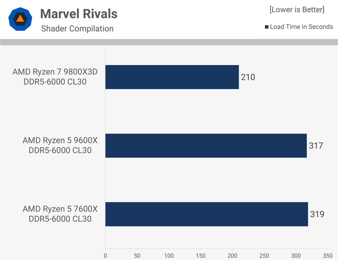 Is Zen 5 Finally Better for Gaming? Ryzen 9600X vs. 7600X | TechSpot