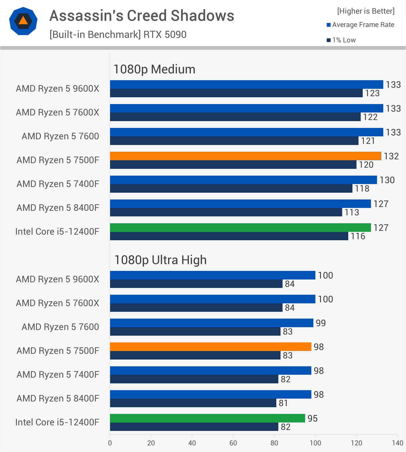 AMD Ryzen 5 7500F vs. Intel Core i5-12400F: What's the Best Budget