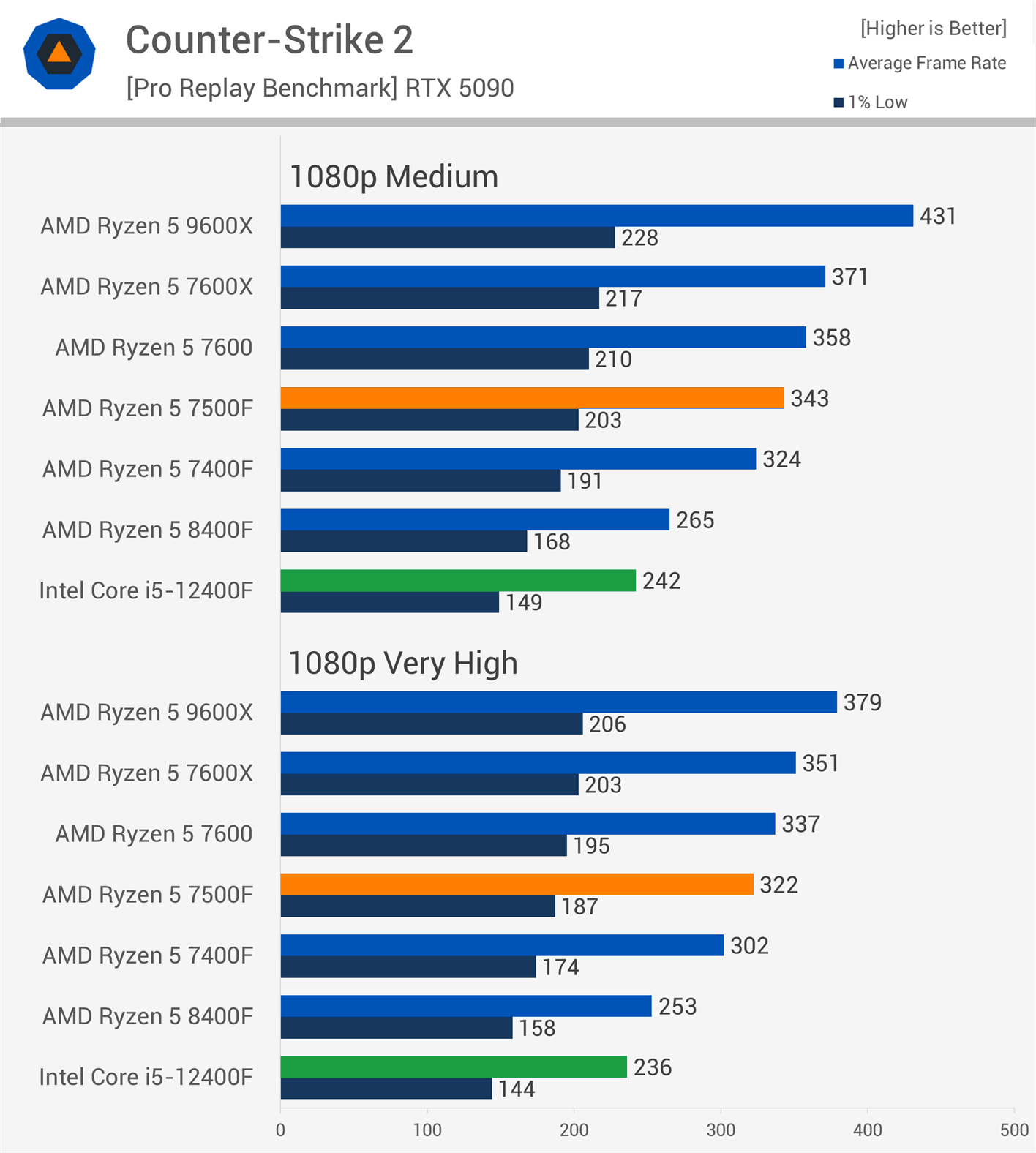 AMD Ryzen 5 7500F vs. Intel Core i5-12400F: What's the Best Budget