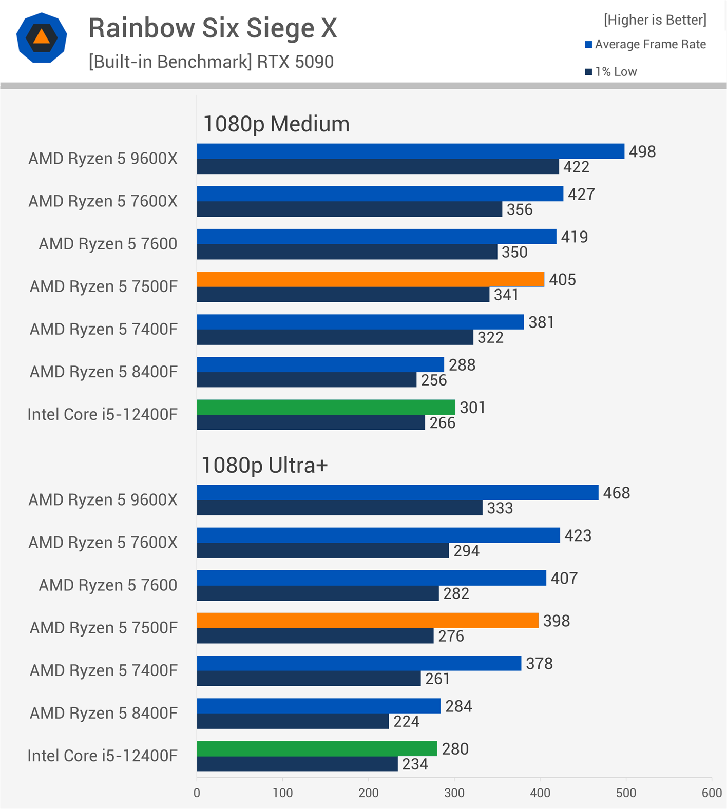 AMD Ryzen 5 7500F vs. Intel Core i5-12400F: What's the Best Budget