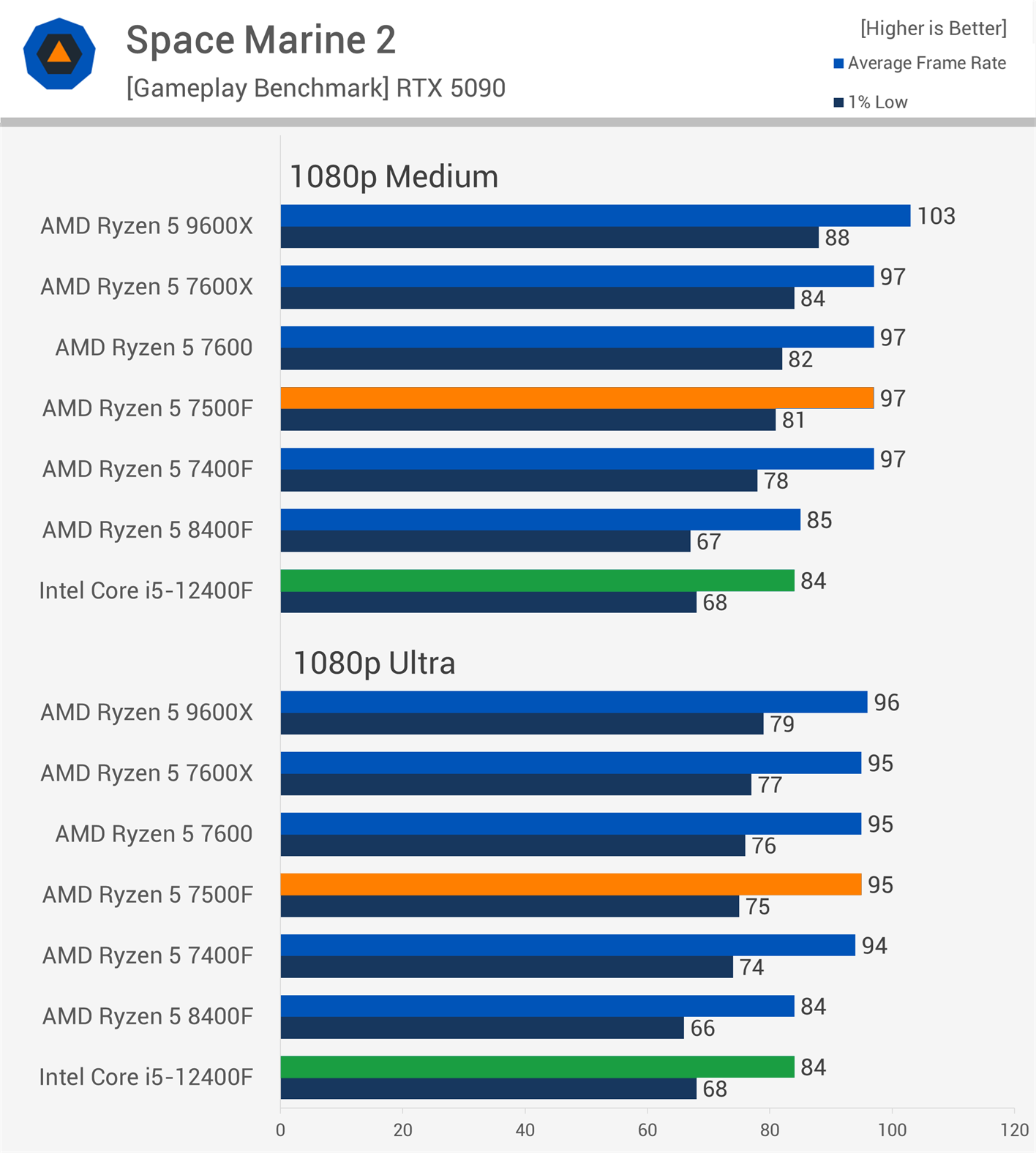 AMD Ryzen 5 7500F vs. Intel Core i5-12400F: What's the Best Budget
