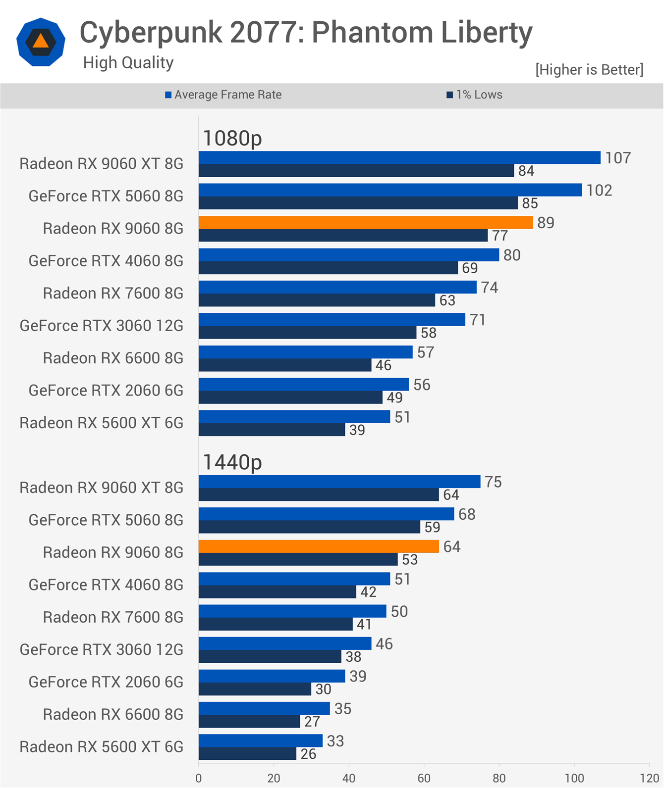 AMD Radeon RX 9060 Review: The Non-XT GPU | TechSpot
