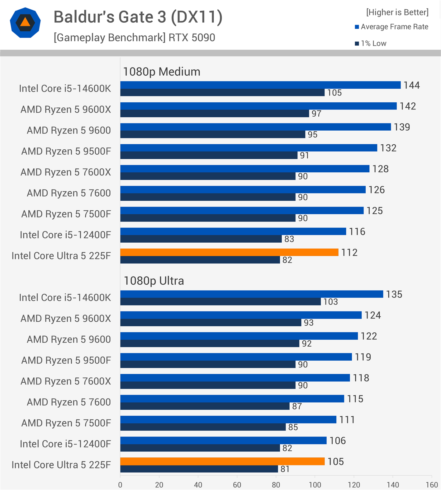 No Ryzen Killer: Intel Core Ultra 5 225F Review | TechSpot