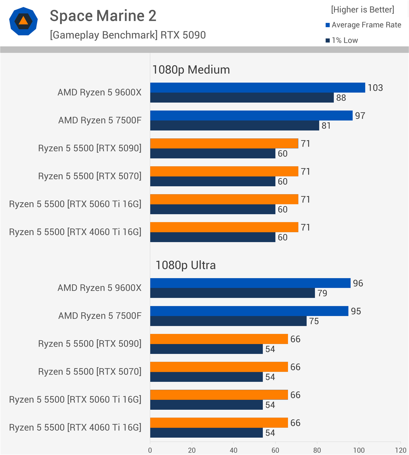 Upgrading During the DRAM Apocalypse with AMD's $75 CPU | TechSpot