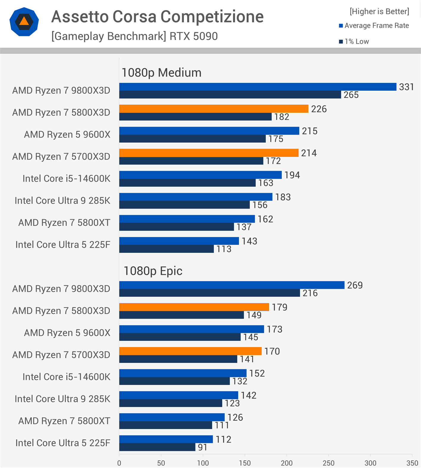 The Ryzen 7 5800X3D Revisited, Four Years Later | TechSpot
