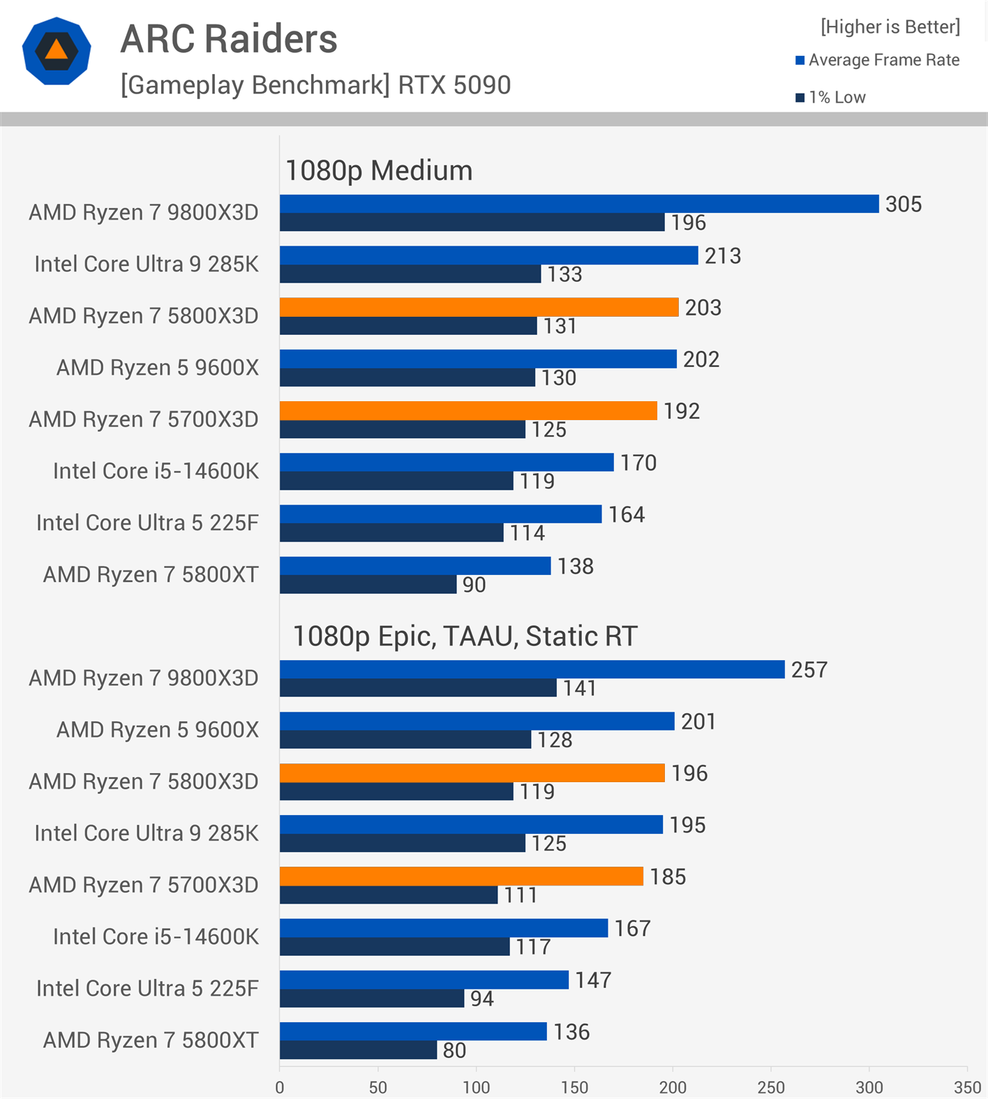 Ryzen 7 5800X3D　動作品 The Ryzen 7 5800X3D Revisited, Four Years Later | TechSpot