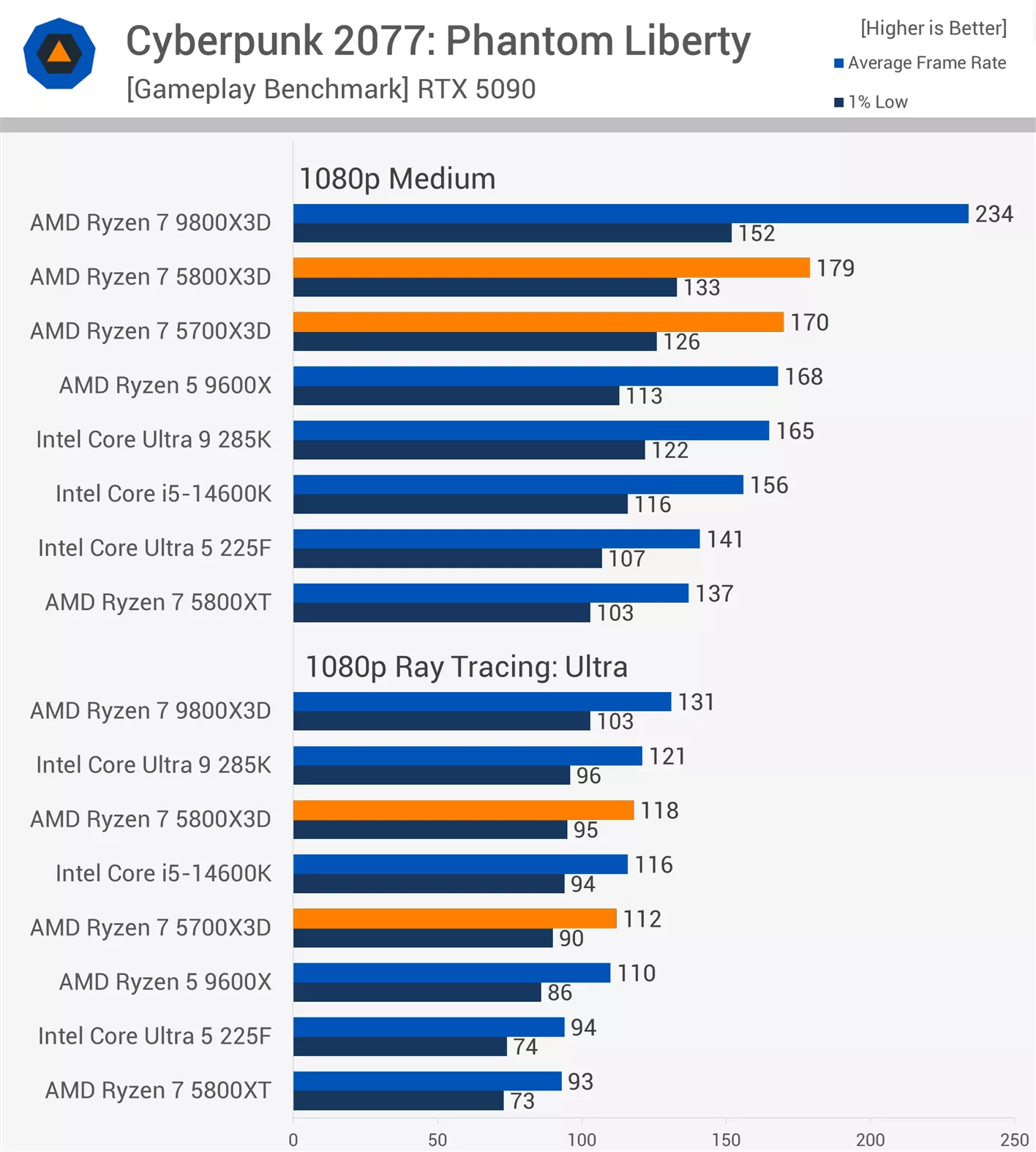 The Ryzen 7 5800X3D Revisited, Four Years Later | TechSpot