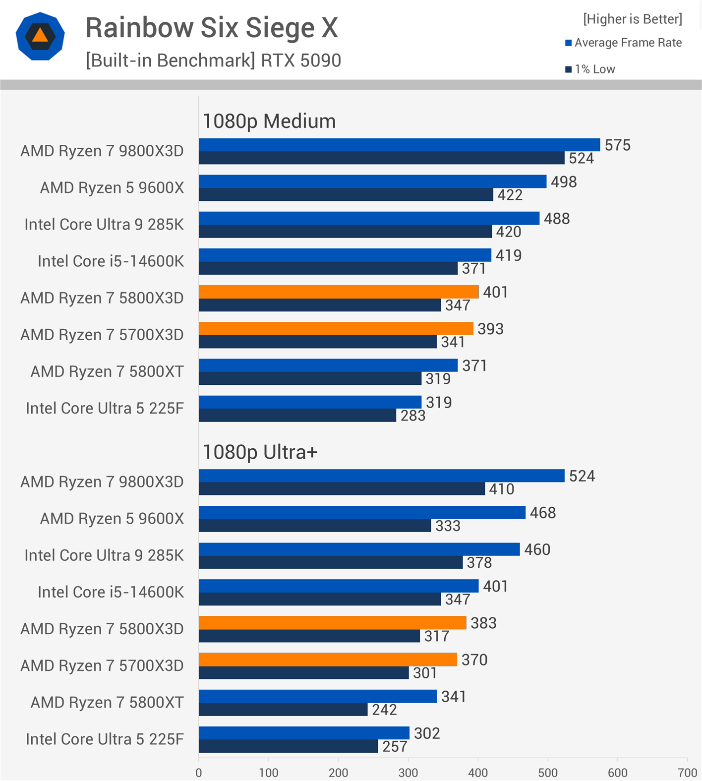 The Ryzen 7 5800X3D Revisited, Four Years Later | TechSpot