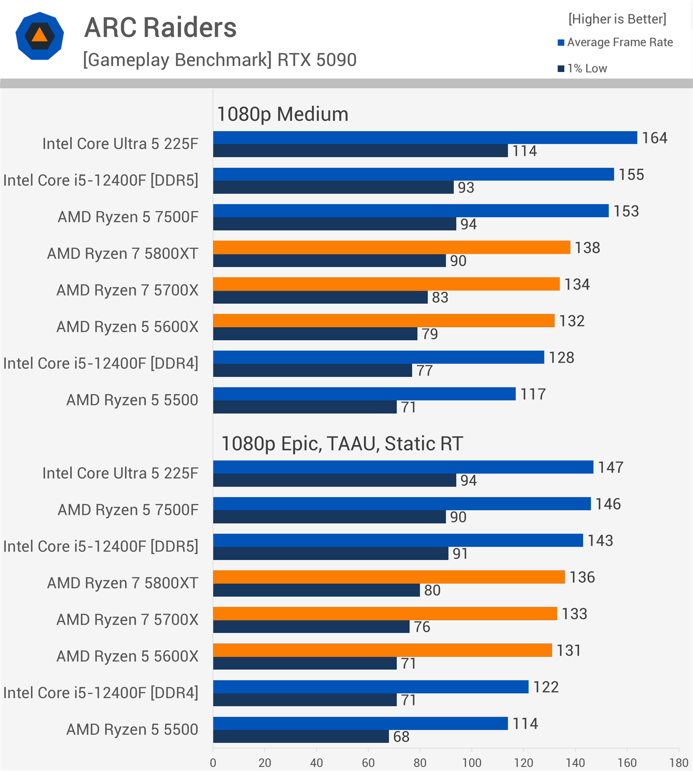 AMD Zen 3's Second Act: Revisiting the Ryzen 5600X, 5700X, and