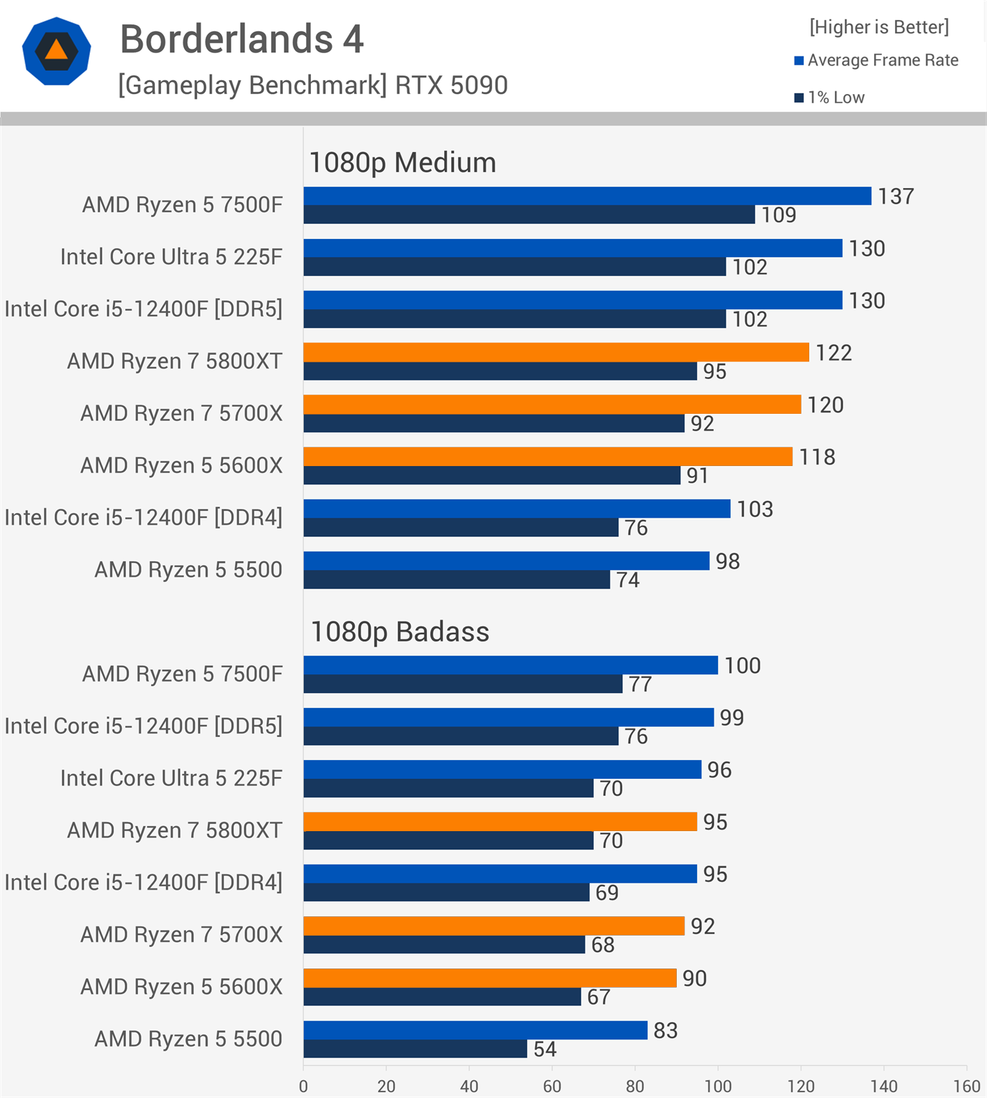 AMD Zen 3's Second Act: Revisiting the Ryzen 5600X, 5700X, and