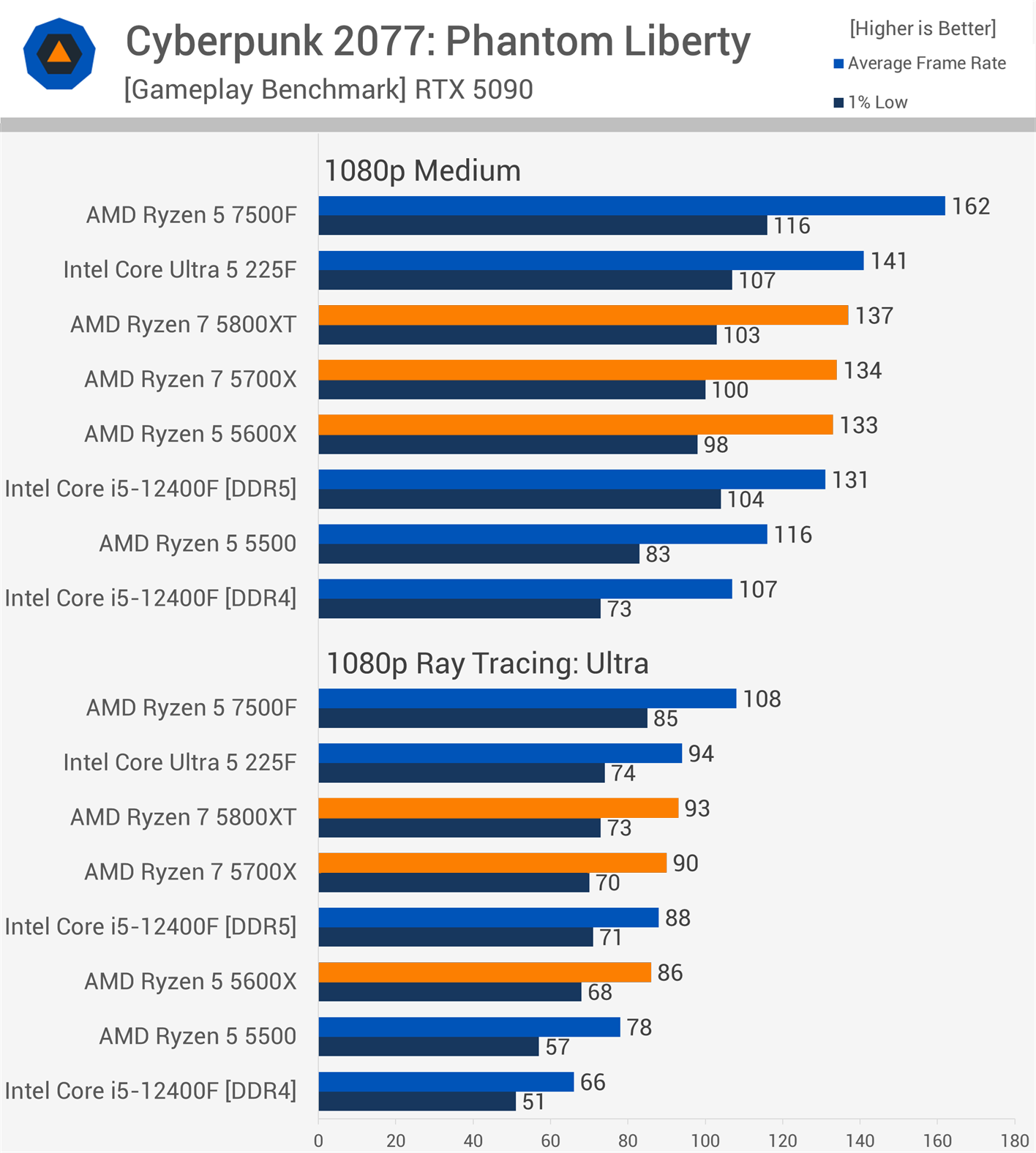 AMD Ryzen 5 5600X 新品・未開封 AMD Ryzen R5 5600X AM4 3.7GHz 6 Core 12Thr 65W Desktop - CPU